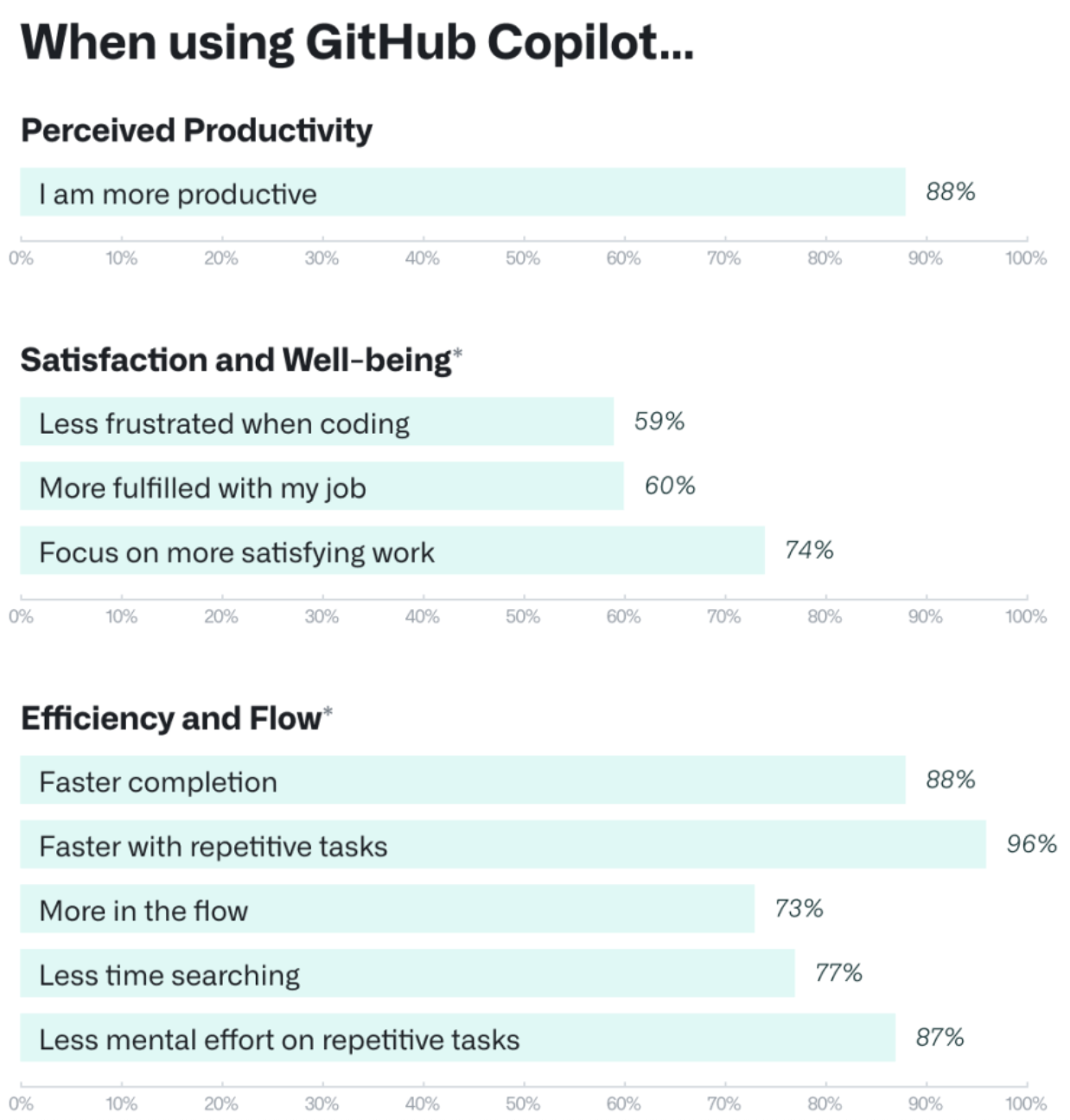 How can I measure the effectiveness of GitHub Copilot for my Enterprise