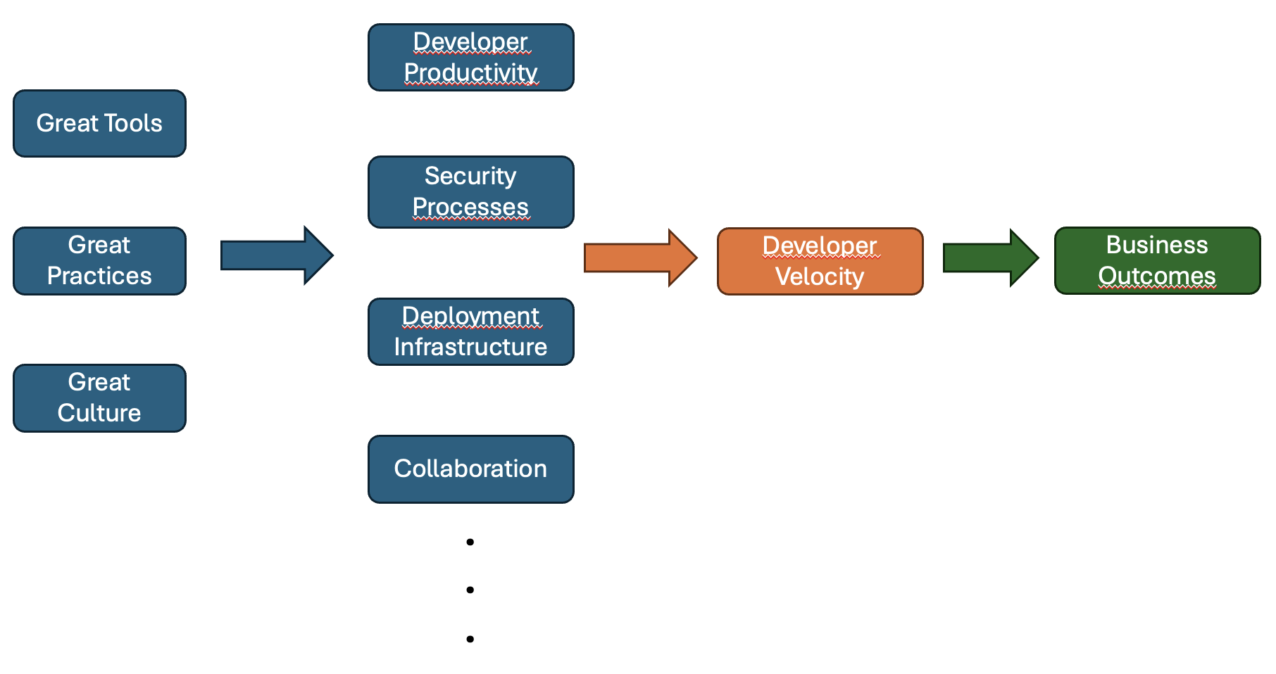 Developer Velocity